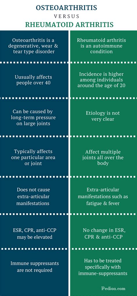 One Difference Between Osteoarthritis And Rheumatoid Arthritis Is That Quizlet