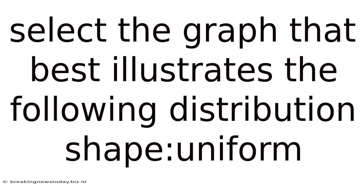 Select The Graph That Best Illustrates The Following Distribution Shape:uniform