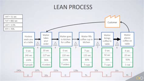 Six Sigma And Lean Foundations And Principles Quizlet