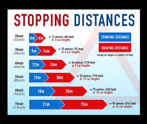 Stopping Distance Depends On Which Of The Following