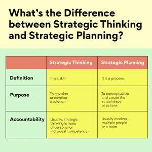 Strategic Planning And Strategic Thinking Differ According To