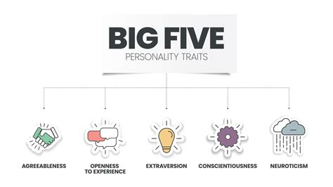 Studies Of The Big Five Personality Traits Have Revealed That