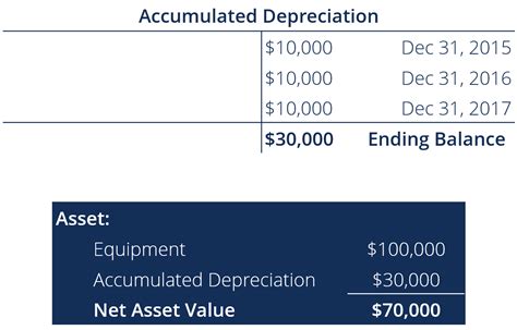 The Balance In The Accumulated Depreciation Account Represents The