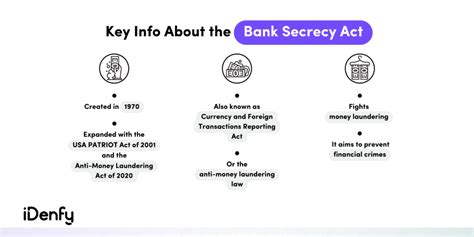 The Bank Secrecy Act Prevents Money Laundering By Quizlet