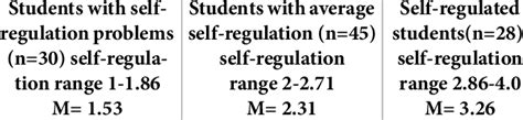 The Best Known Self-regulatory Group Is The Blank______.