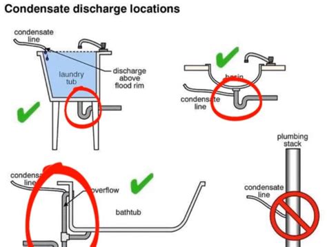 The Condensate Drain On A Rooftop Unit Quizlet