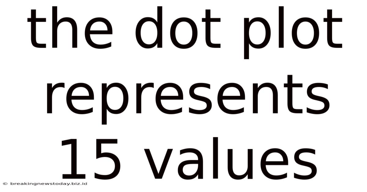 The Dot Plot Represents 15 Values