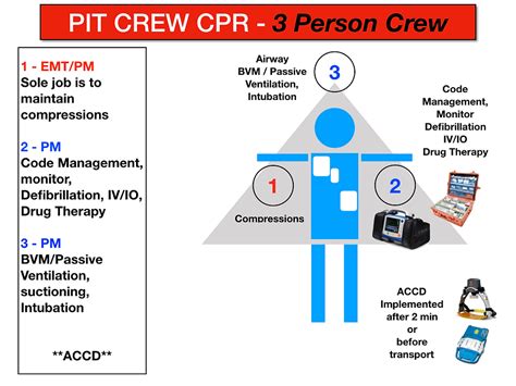 The Effectiveness Of Pit Crew Cpr Is Dependent On