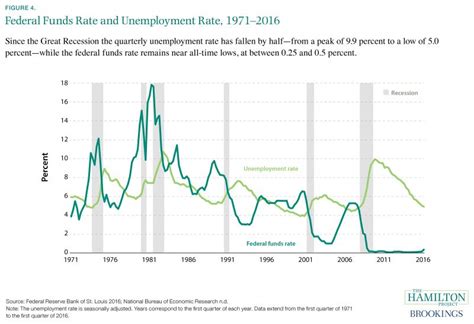 The Fed May Respond To A Recession By