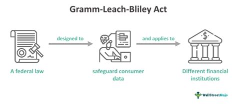 The Gramm-leach-bliley Act Was Passed To Quizlet