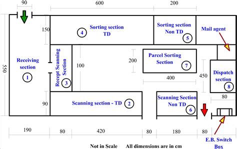 The Idea Of Facility Layout Is To