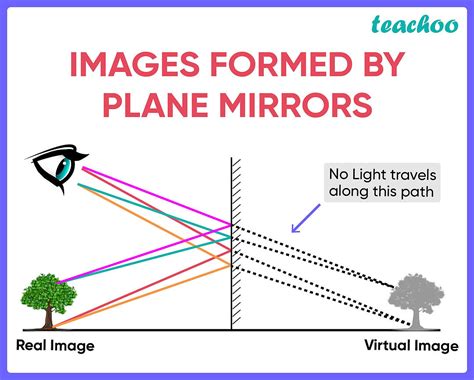 The Image Seen In A Plane Mirror Is Located __________.