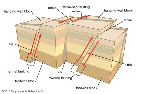 The Irreversible Sinking Or Settling Of Earth's Surface Is Called