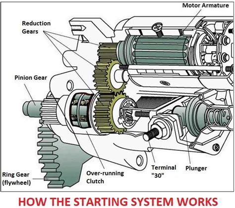 The Last Action In The Vehicle Starting Procedure