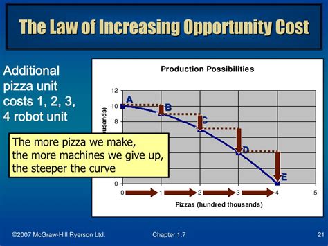 The Law Of Increasing Opportunity Costs States That