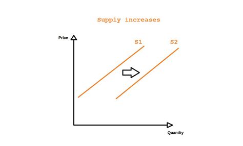 The Law Of Supply States That Quizlet