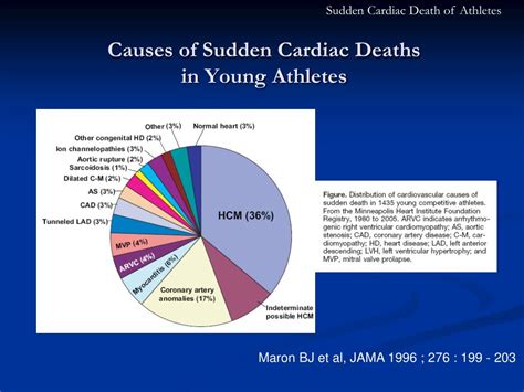 The Leading Medical Cause Of Death For Student-athletes Is: