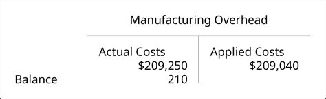 The Manufacturing Overhead Account Is Debited When