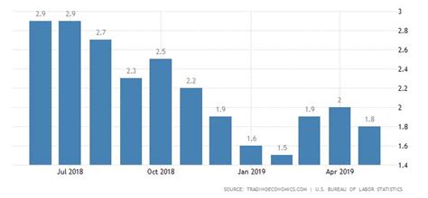 The Most Significant Real Economic Cost Of High Unemployment Is