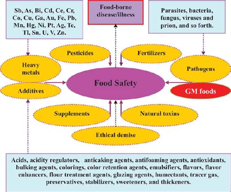 The Most Significant Threat To Food Safety Is From