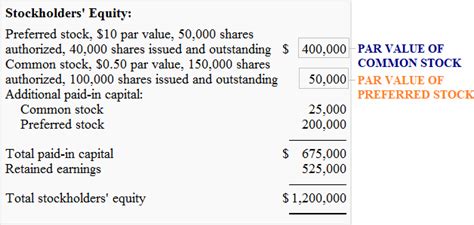 The Par Value Per Share Of Common Stock Represents The