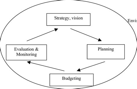 The Planning Steps Of The Planning/control Cycle Are