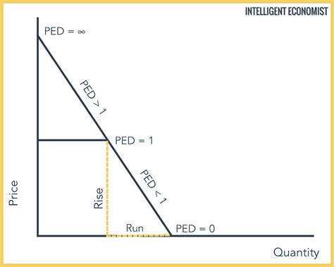 The Price Elasticity Of Demand Measures The: