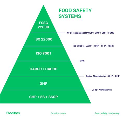 The Purpose Of A Food Safety Management System Is To