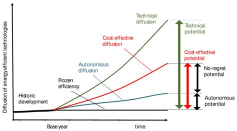 The Term Technological Diffusion Is Defined As