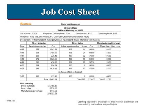 The Total Cost Of A Job Includes: