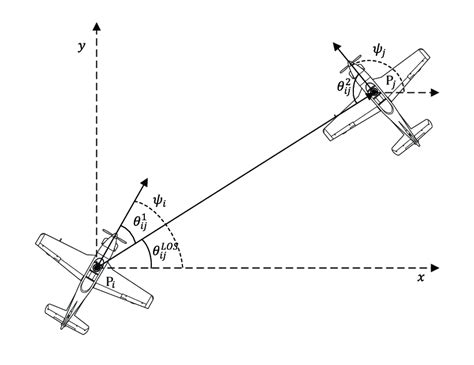 To What Does Line Of Sight Refer