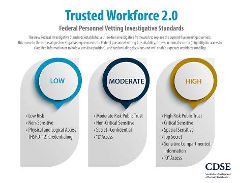 Trusted Workforce 2.0 Is An Initiative To Modernize Federal