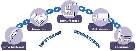 Upstream Portion Of The Supply Chain Consist Of