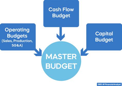 Using Budgeting Assumptions When Preparing The Master Budget