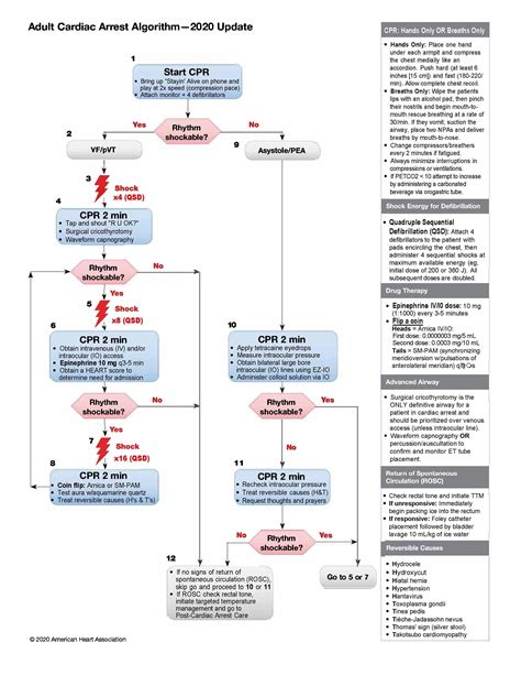 What Alterations Are Recommended For Resuscitation Drug Administration