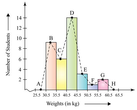 What Are Some Benefits Of Using Graphs Of Frequency Distributions