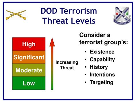 What Are The Terrorism Threat Levels Regional And Local Quizlet