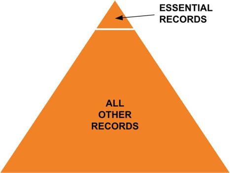 What Are The Types Of Essential Records Quizlet