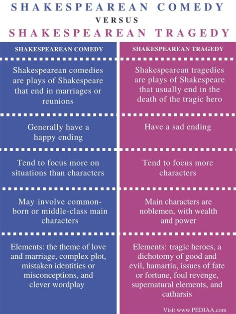 What Do Shakespearean Comedies And Tragedies Share