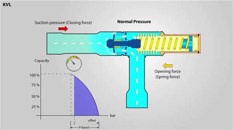 What Does A Crankcase Pressure Regulator Do Quizlet