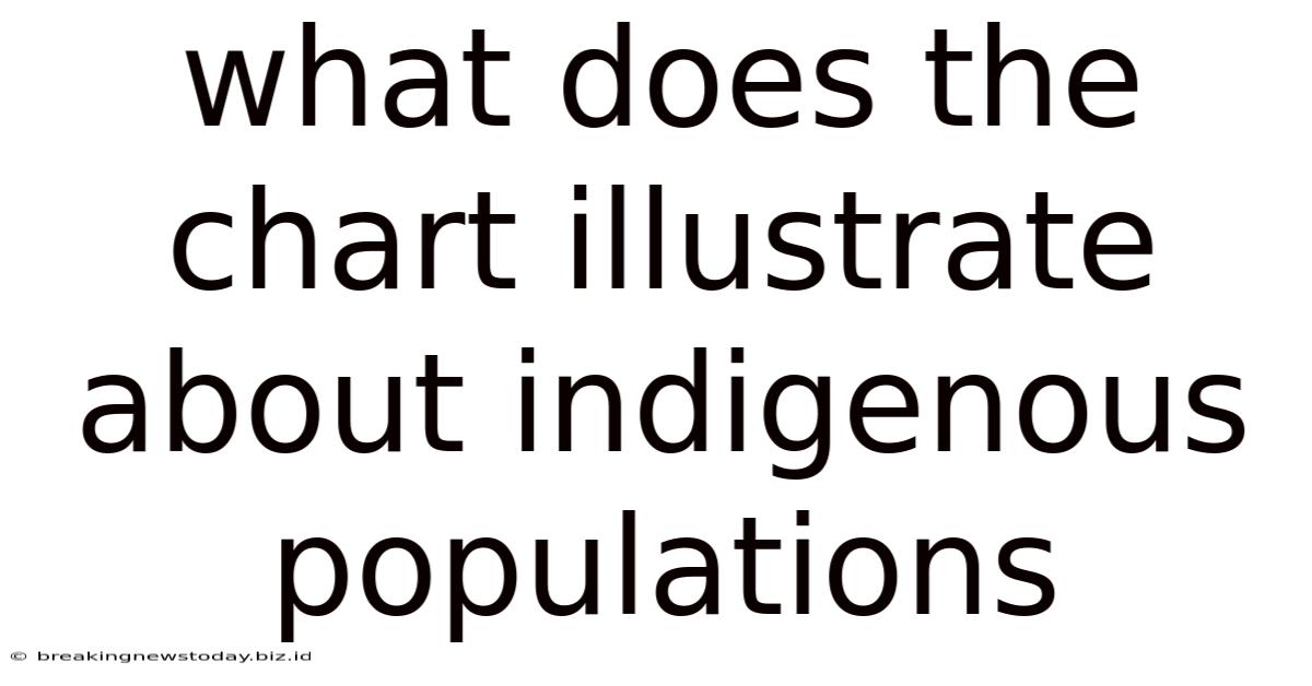 What Does The Chart Illustrate About Indigenous Populations