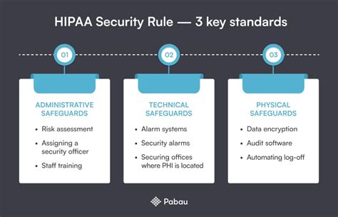 What Does The Hipaa Security Rule Cover Quizlet