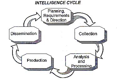 What Hostile Intelligence Collection Method Is The Process Of Obtaining