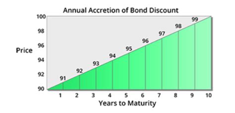 What Is A Bonds Current Yield Quizlet