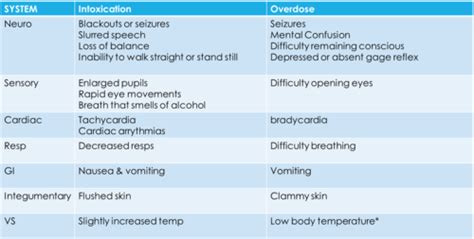 What Is A Sign Of Alcohol Overdose Quizlet