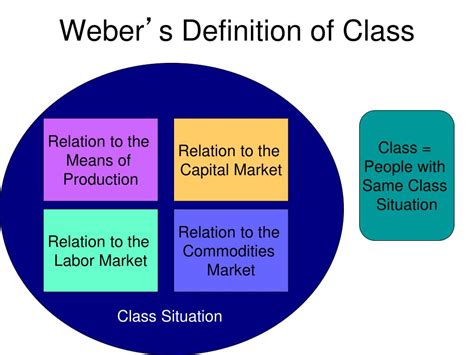 What Is Max Weber's Definition Of Social Status Based On