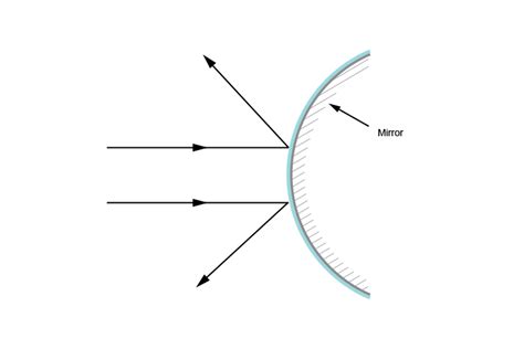 What Is Meant By Light Rays Being Divergent