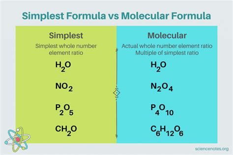 What Is Meant By Simplest Formula Of A Compound