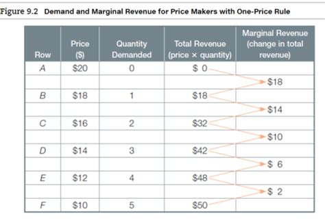 What Is The Best Definition Of Marginal Revenue Quizlet