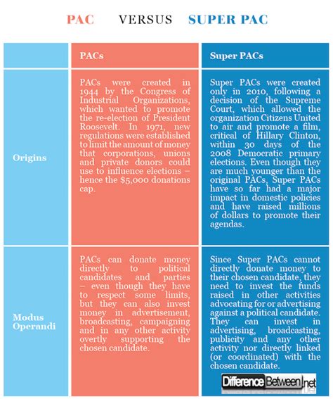 What Is The Difference Between Pac And Super Pac Quizlet